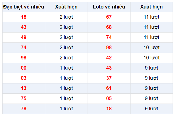 Đặc biệt về nhiều XSHCM 21/12/2019