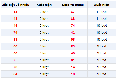 Đặc biệt về nhiều XSHCM 23/12/2019