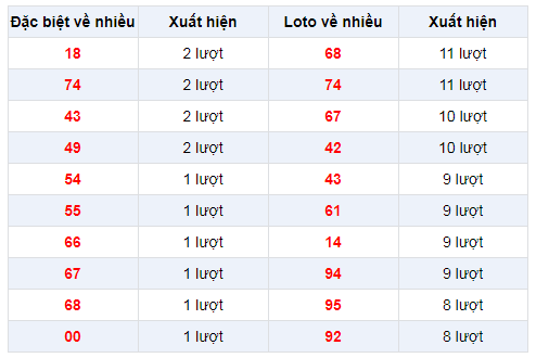 Đặc biệt về nhiều XSHCM 28/12/2019