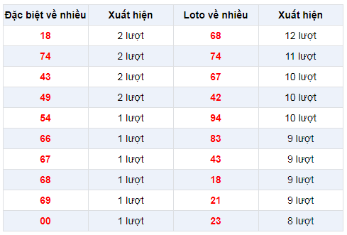 Đặc biệt về nhiều XSHCM 30/12/2019