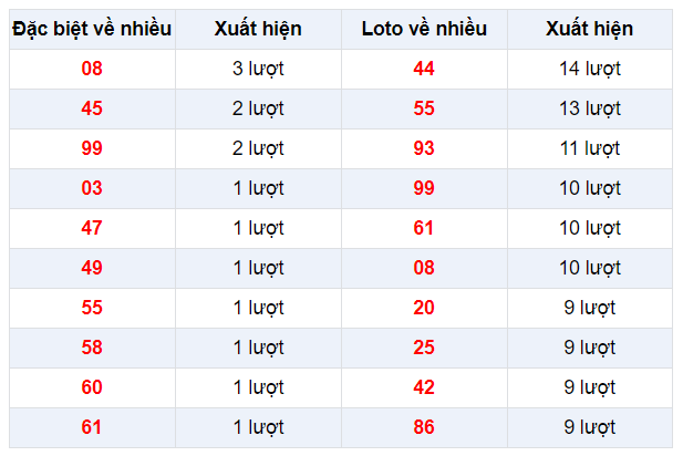 Đặc biệt về nhiều XSHG 21/12/2019