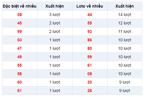Đặc biệt về nhiều XSHG 28/12/2019