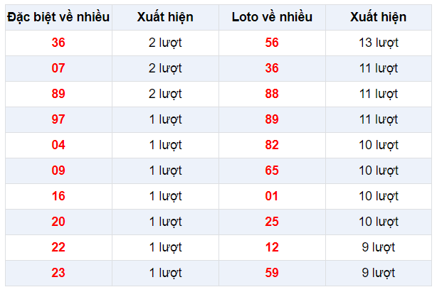 Đặc biệt về nhiều XSKG 22/12/2019