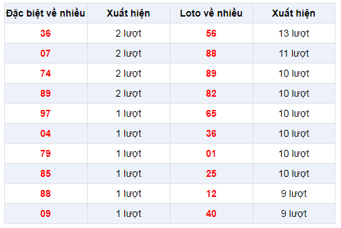 Đặc biệt về nhiều XSKG 29/12/2019