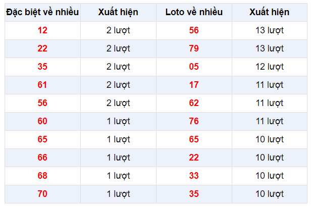 Đặc biệt về nhiều XSKH 22/12/2019