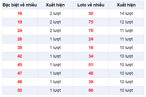 Đặc biệt về nhiều XSLA 21/12/2019