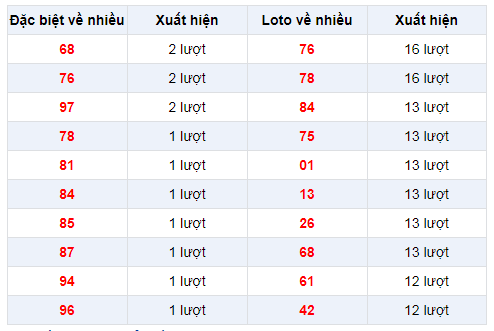 dac-biet-ve-nhieu-xsmb-22-12-2019
