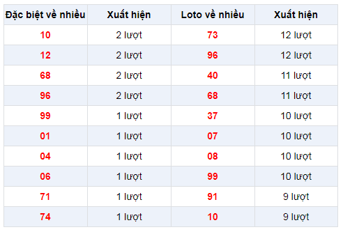 Đặc biệt về nhiều XSST 18/12/2019
