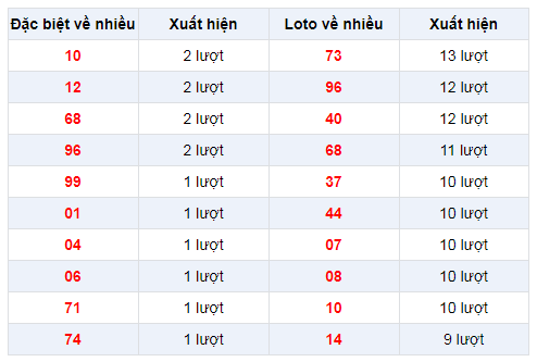 Đặc biệt về nhiều XSST 25/12/2019