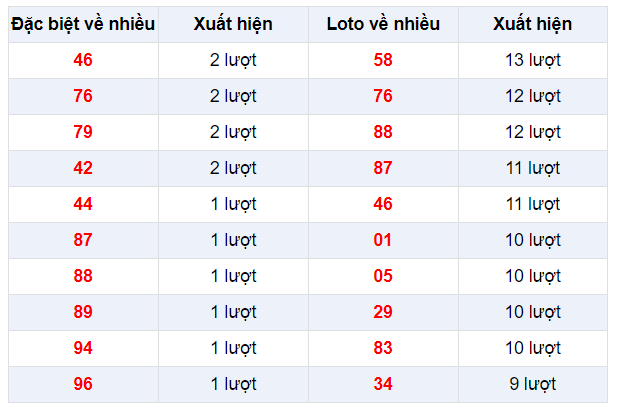 Đặc biệt về nhiều XSTG 22/12/2019