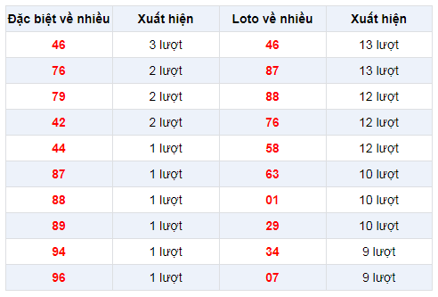 Đặc biệt về nhiều XSTG 29/12/2019
