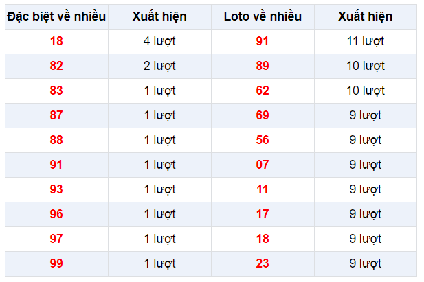 Đặc biệt về nhiều XSTN 19/12/2019
