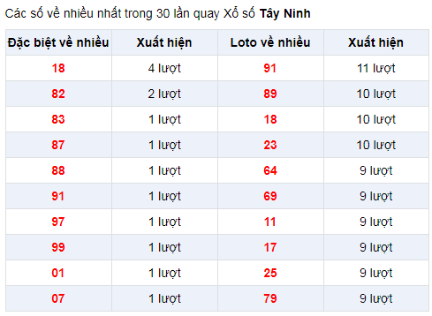 Đặc biệt về nhiều XSTN 2/1/2020