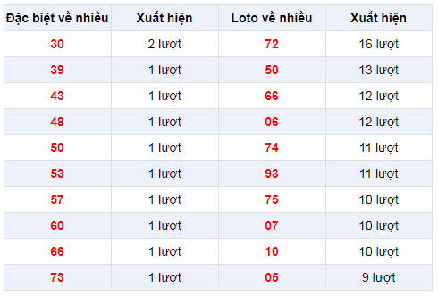 Đặc  biệt về nhiều XSTV 27/12/2019