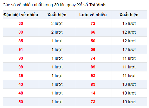 Đặc biệt về nhiều XSTV 3/1/2020