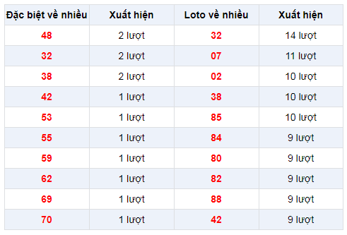 Đặc biệt về nhiều XSVL 20-12-2019