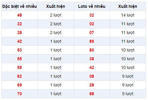 Đặc biệt về nhiều XSVL 27/12/2019