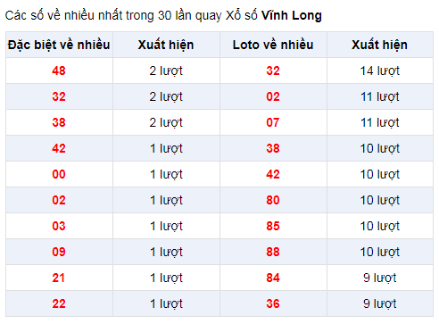Đặc biệt về nhiều XSVL 3/1/2020