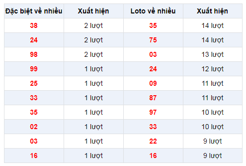 Đặc biệt về nhiều XSVT 17/12/2019
