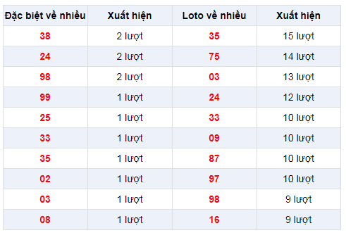 Đặc biệt về nhiều XSVT 24/12/2019