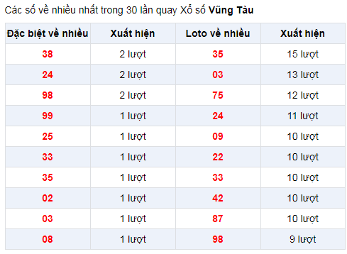 Đặc biệt về nhiều XSVT 31/12/2019
