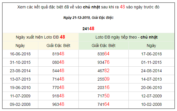ket-qua-dac-biet-22-12-2019