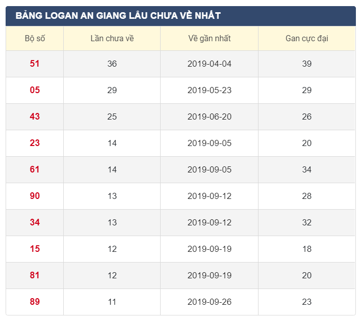 Lô gan XSAG 19/12/2019