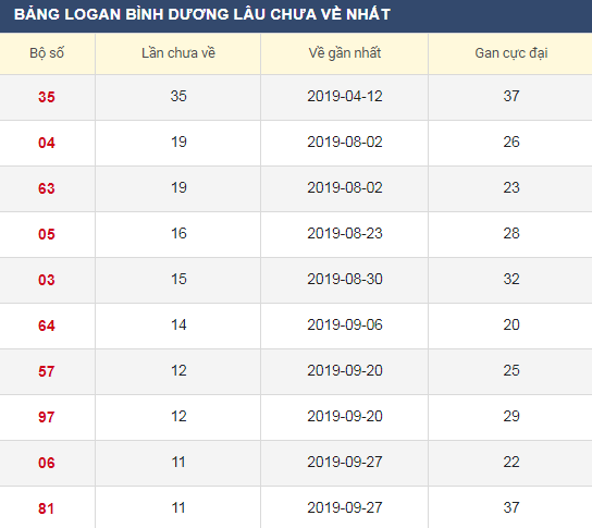 Lô gan XSBD 20/12/2019