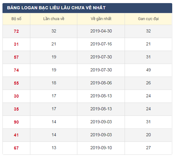 Lô gan XSBL 17/12/2019