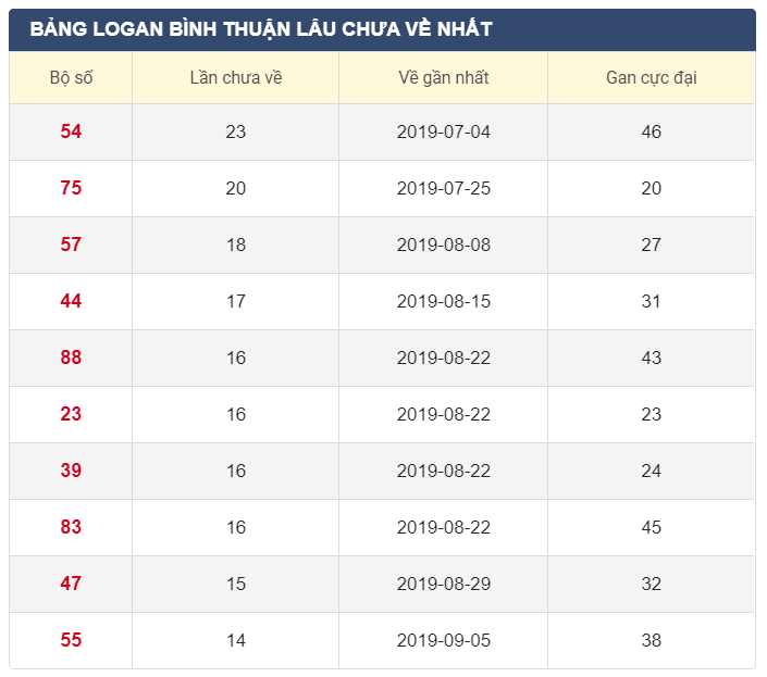 Lô gan XSBTH 19/12/2019