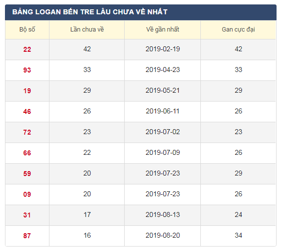 Lô gan XSBTR 17/12/2019