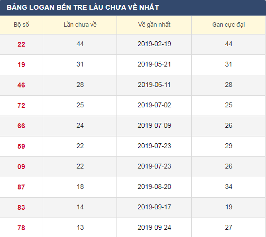 Lô gan XSBTR 31/12/2019