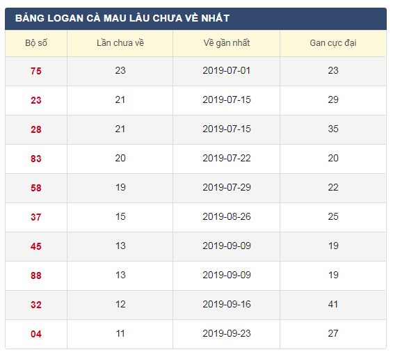 Lô gan XSCM 16/12/2019