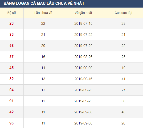Lô gan XSCM 23/12/2019