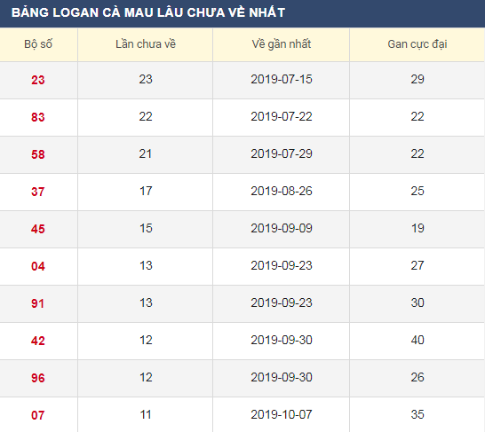 Lô gan XSCM 30/12/2019