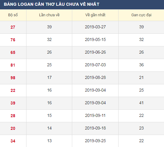 Lô gan XSCT 1/1/2020