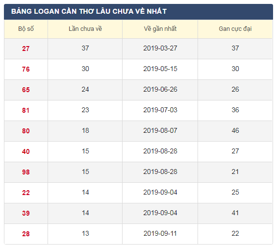 Lô gan XSCT 18/12/2019