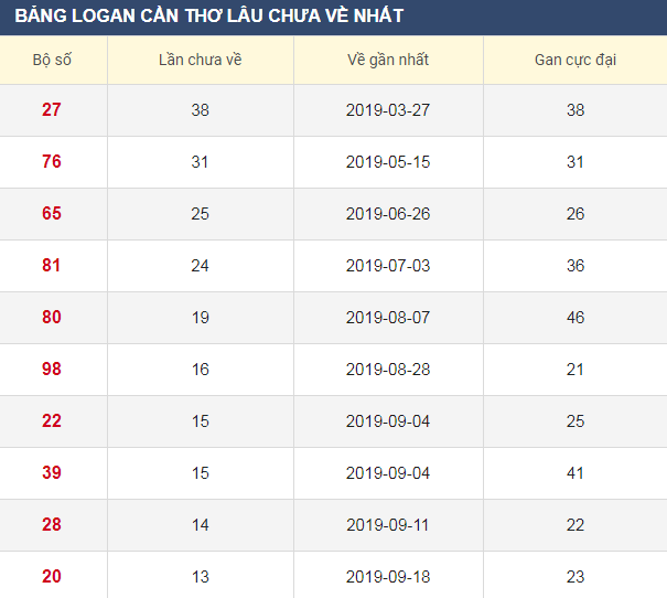Lô gan XSCT 25/12/2019