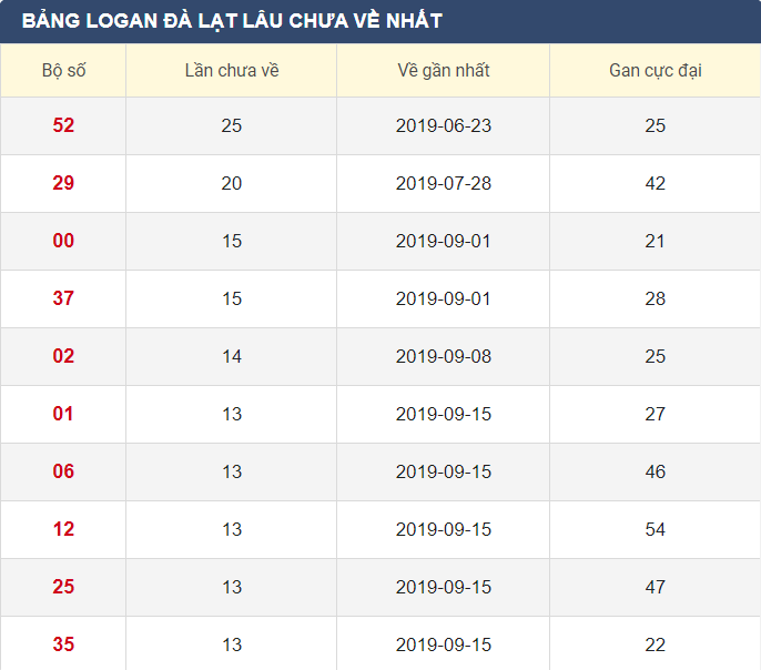 Lô gan XSDL 22/12/2019
