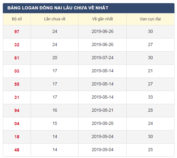 Lô gan XSDN 18/12/2019