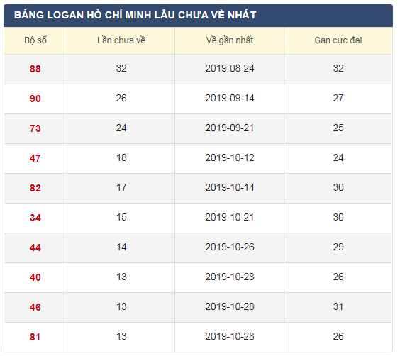 Lô gan XSHCM 16/12/2019