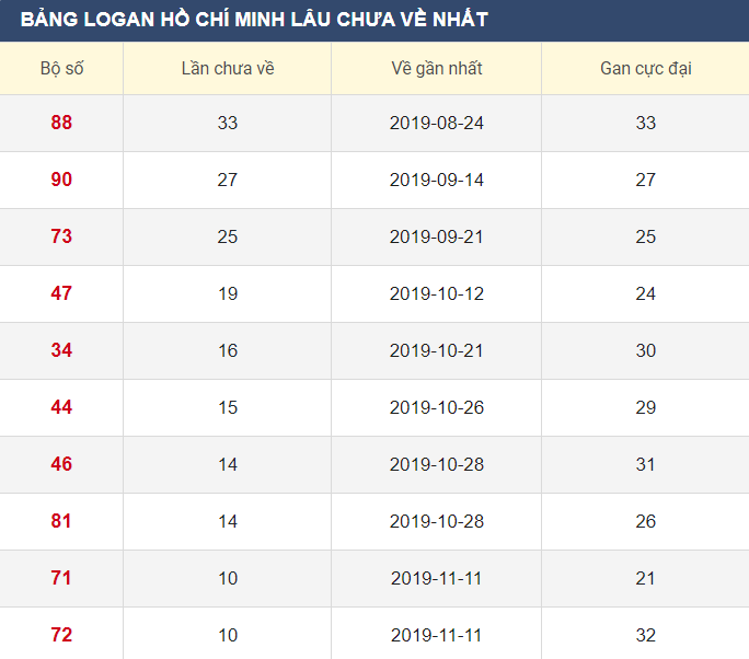 Lô gan XSHCM 21/12/2019