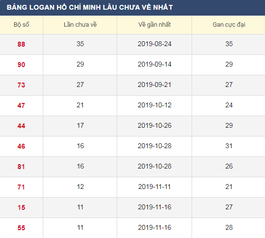 Lô gan XSHCM 28/12/2019