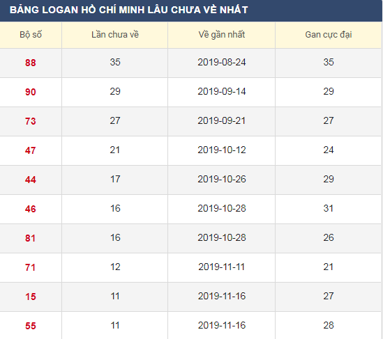 Lô gan XSHCM 30/12/2019
