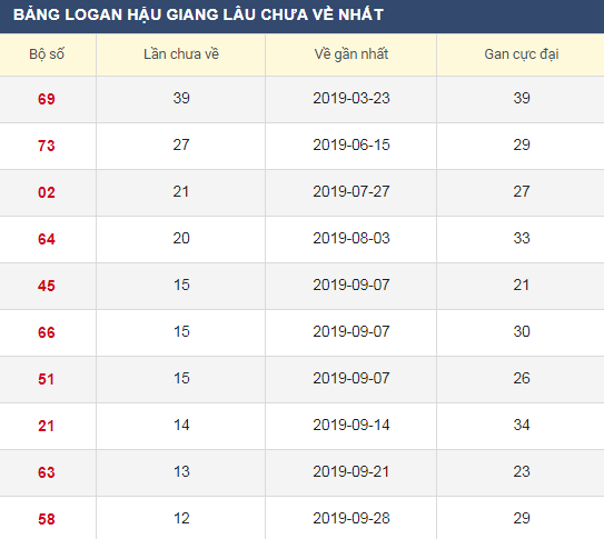Lô gan XSHG 28/12/2019