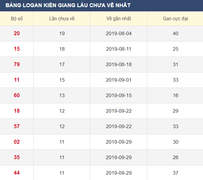 Lô gan XSKG 22/12/2019