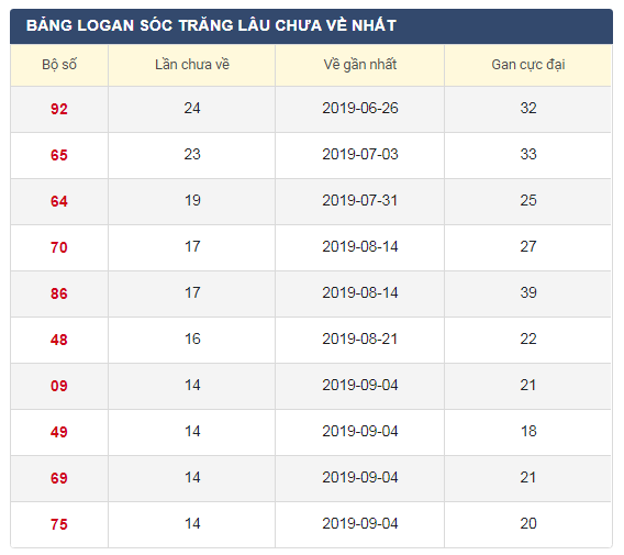 Lô gan XSST 18/12/2019