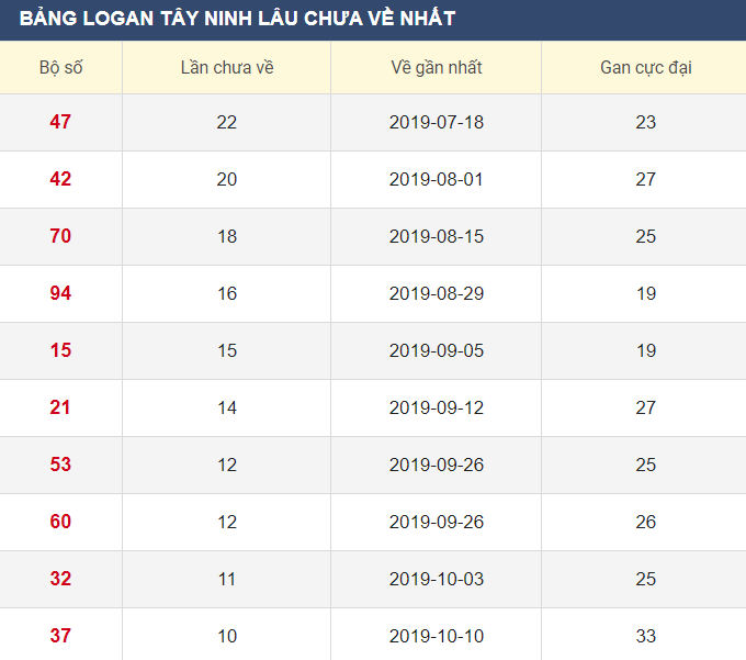 Lô gan XSTN 26/12/2019