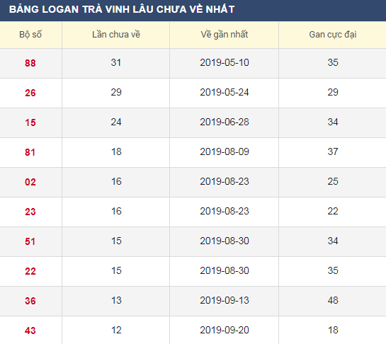 Lô gan XSTV 20/12/2019