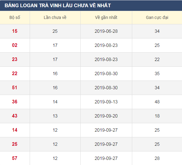 Lô gan XSTV 27/12/2019